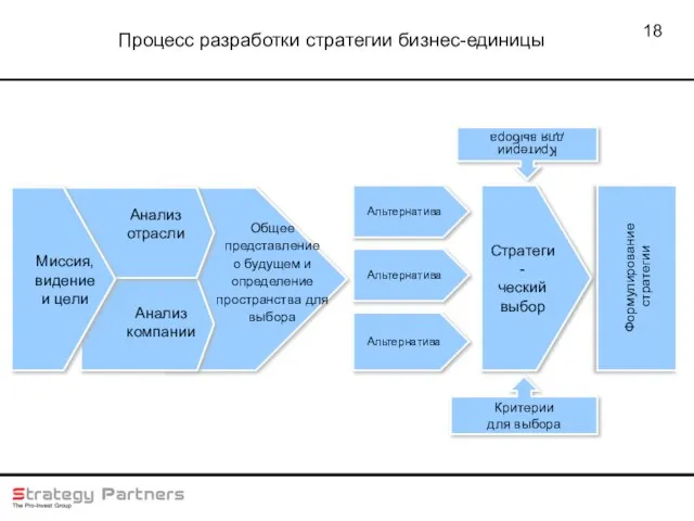 Альтернатива Альтернатива Альтернатива Стратеги- ческий выбор Критерии для выбора Критерии для выбора