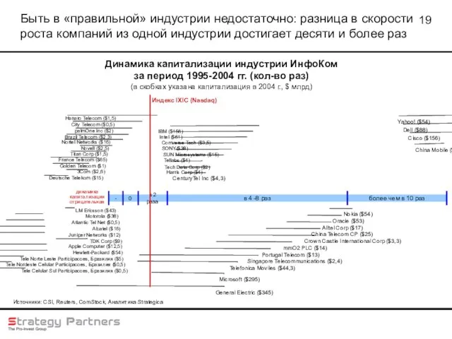 Быть в «правильной» индустрии недостаточно: разница в скорости роста компаний из одной