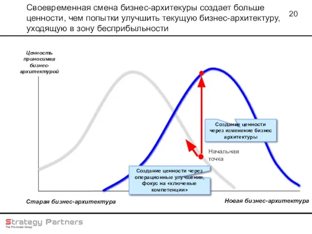 Своевременная смена бизнес-архитекуры создает больше ценности, чем попытки улучшить текущую бизнес-архитектуру, уходящую