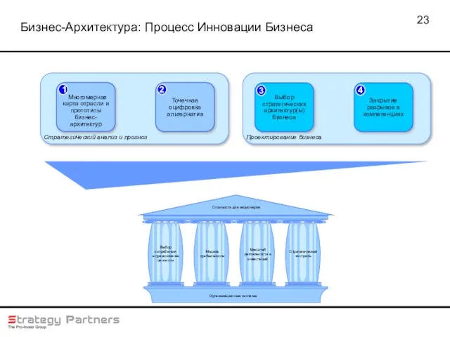 Бизнес-Архитектура: Процесс Инновации Бизнеса Проектирование бизнеса Стратегический анализ и прогноз Многомерная карта