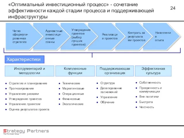 «Оптимальный инвестиционный процесс» - сочетание эффективности каждой стадии процесса и поддерживающей инфраструктуры