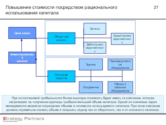 Повышение стоимости посредством рационального использования капитала Цена акции Инвестированный капитал Оборотный капитал