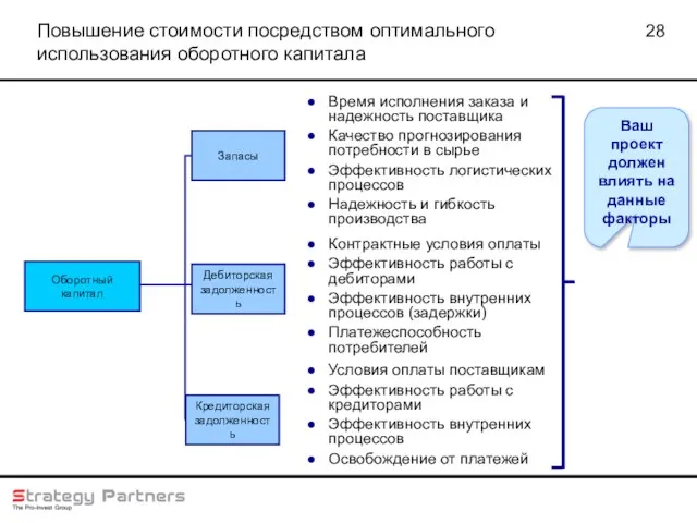 Повышение стоимости посредством оптимального использования оборотного капитала Оборотный капитал Запасы Кредиторская задолженность