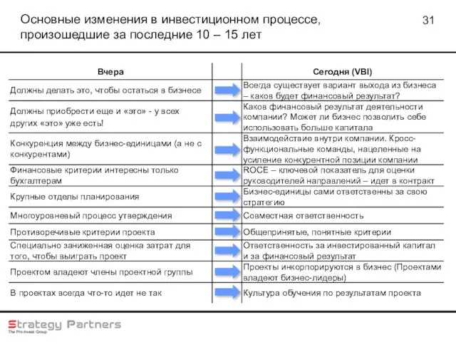 Основные изменения в инвестиционном процессе, произошедшие за последние 10 – 15 лет