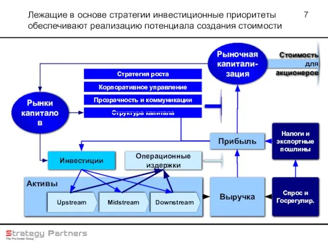 Стоимость для акционеров Лежащие в основе стратегии инвестиционные приоритеты обеспечивают реализацию потенциала