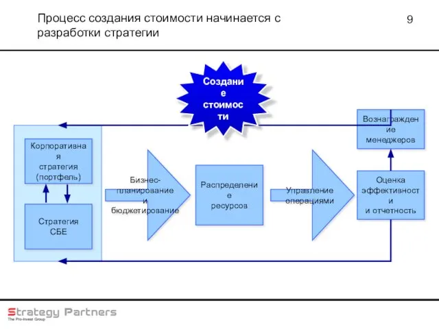 Процесс создания стоимости начинается с разработки стратегии Стратегия СБЕ Корпоративная стратегия (портфель)