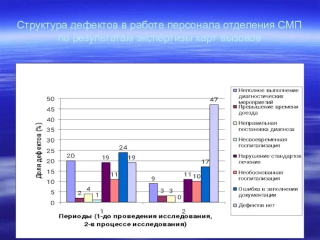 Структура дефектов в работе персонала отделения СМП по результатам экспертизы карт вызовов