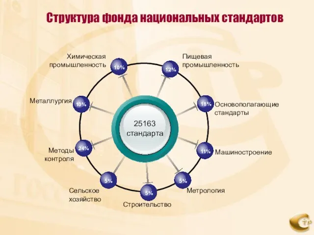 Структура фонда национальных стандартов 25163 стандарта Пищевая промышленность Основополагающие стандарты Метрология Методы