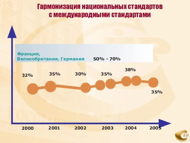 2000 2001 2002 2003 32% Франция, Великобритания, Германия 50% - 70% 2005