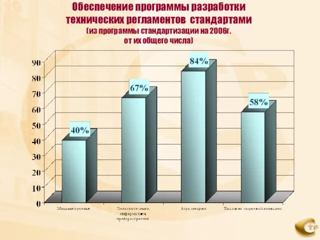 Обеспечение программы разработки технических регламентов стандартами (из программы стандартизации на 2006г. от их общего числа)