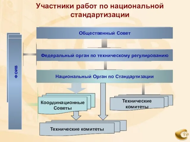 Участники работ по национальной стандартизации Общественный Совет Федеральный орган по техническому регулированию