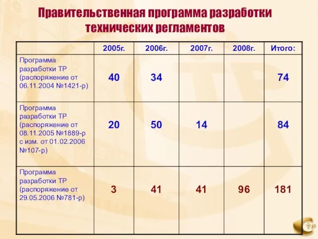 Правительственная программа разработки технических регламентов