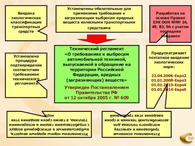 Технический регламент «О требованиях к выбросам автомобильной техникой, выпускаемой в обращение на