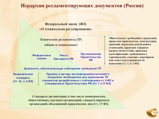 Иерархия регламентирующих документов (Россия) Федеральный закон (ФЗ) «О техническом регулировании» Технические регламенты