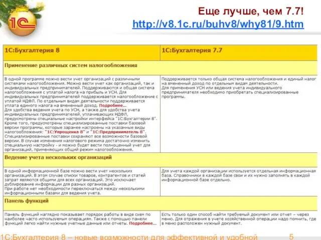 1С:Бухгалтерия 8 – новые возможности для эффективной и удобной работы Еще лучше, чем 7.7! http://v8.1c.ru/buhv8/why81/9.htm