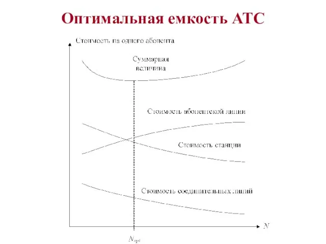 Оптимальная емкость АТС