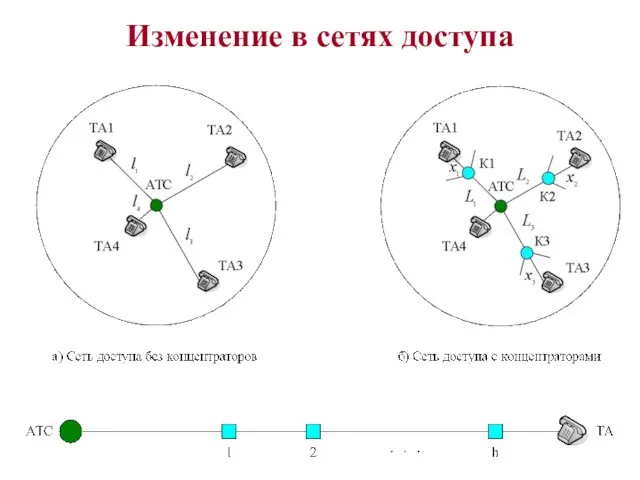 Изменение в сетях доступа