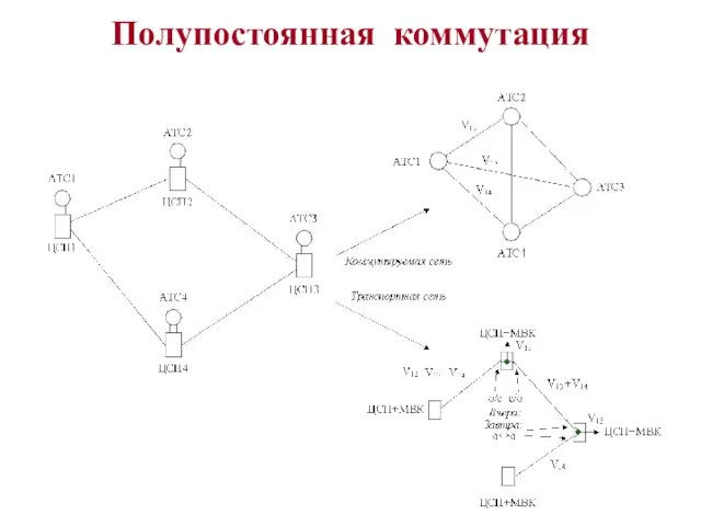 Полупостоянная коммутация