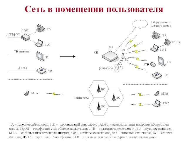 Сеть в помещении пользователя