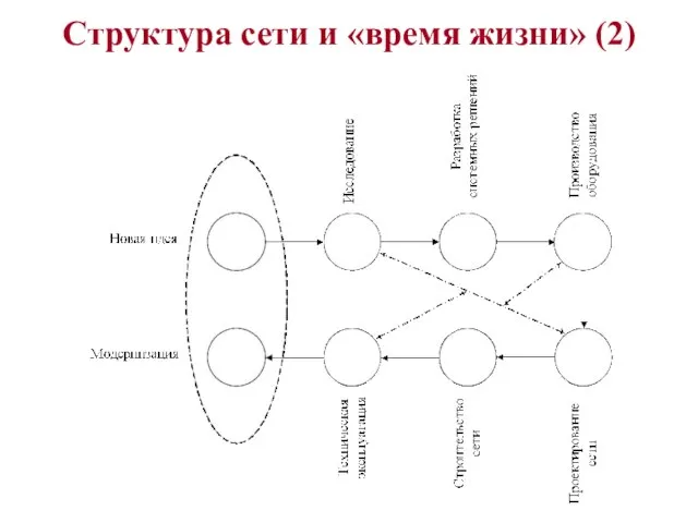 Структура сети и «время жизни» (2)