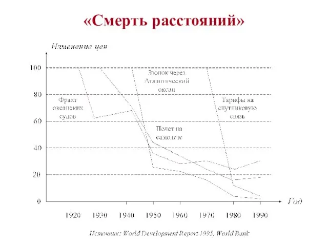 «Смерть расстояний»