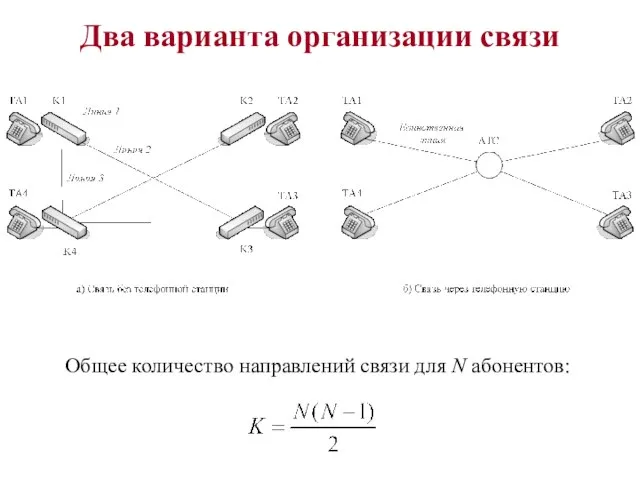 Два варианта организации связи Общее количество направлений связи для N абонентов: