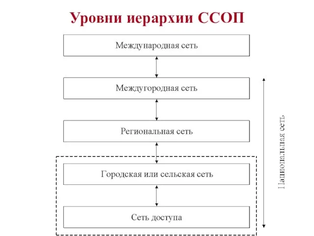 Уровни иерархии ССОП