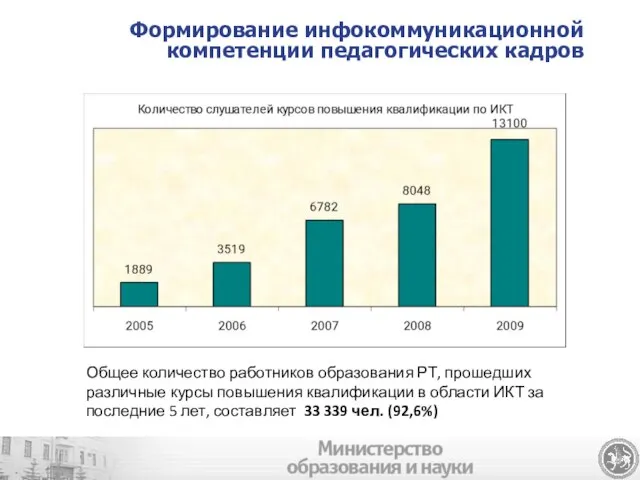 Формирование инфокоммуникационной компетенции педагогических кадров Общее количество работников образования РТ, прошедших различные