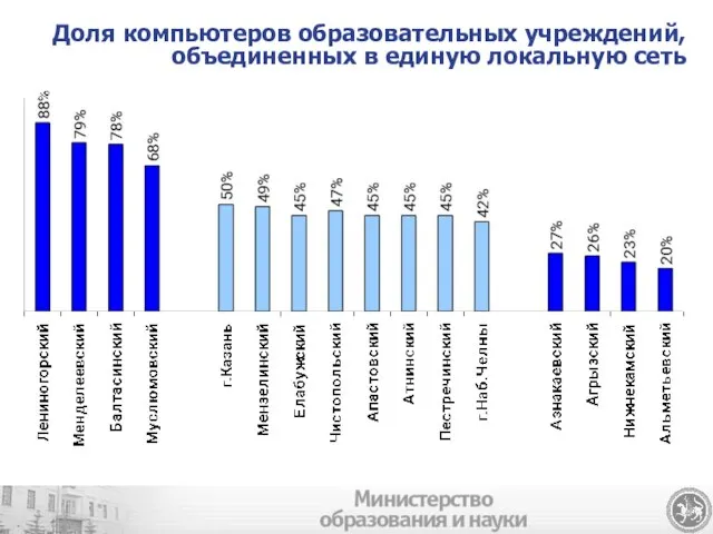 Доля компьютеров образовательных учреждений, объединенных в единую локальную сеть