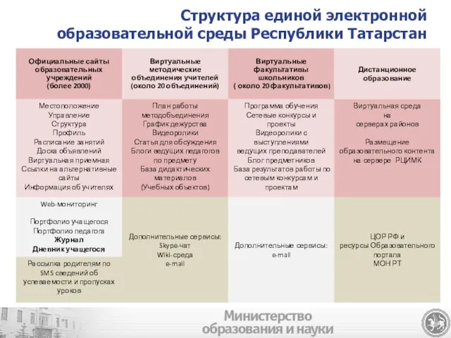 Структура единой электронной образовательной среды Республики Татарстан