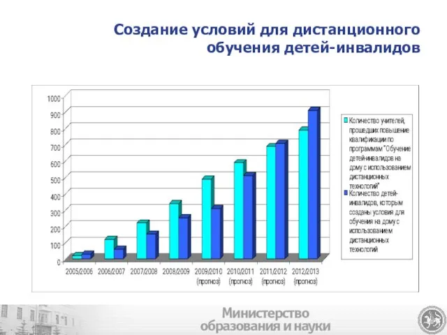 Создание условий для дистанционного обучения детей-инвалидов