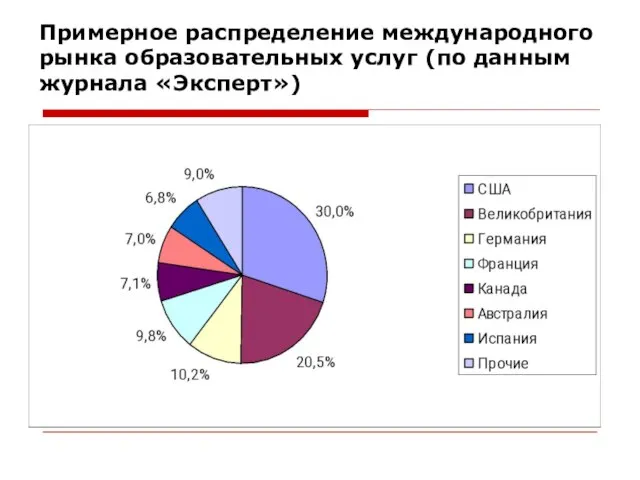 Примерное распределение международного рынка образовательных услуг (по данным журнала «Эксперт»)