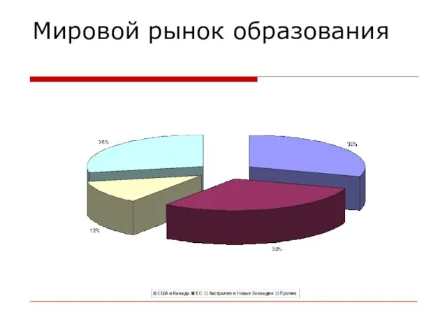 Мировой рынок образования