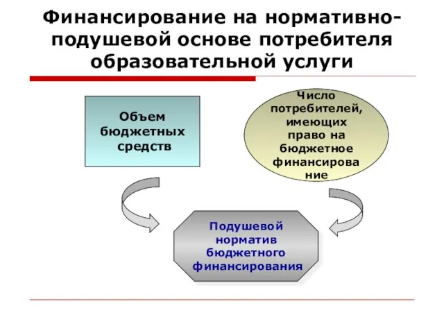 Финансирование на нормативно-подушевой основе потребителя образовательной услуги Объем бюджетных средств Число потребителей,