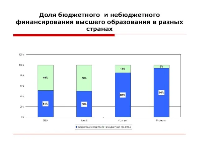 Доля бюджетного и небюджетного финансирования высшего образования в разных странах