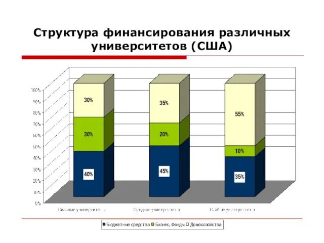 Структура финансирования различных университетов (США)