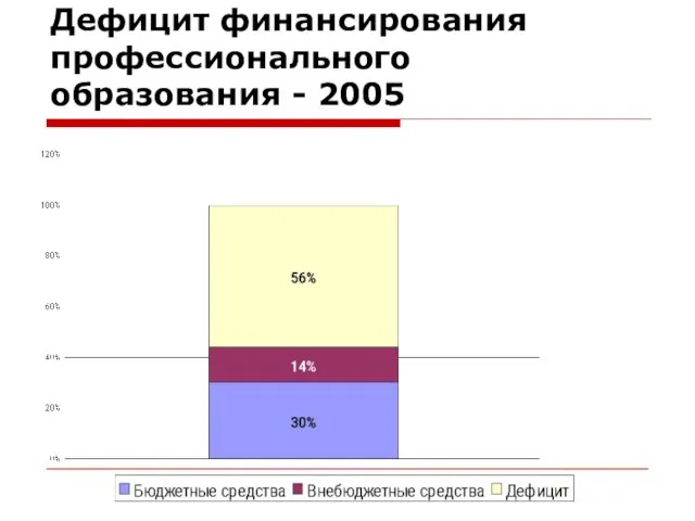 Дефицит финансирования профессионального образования - 2005