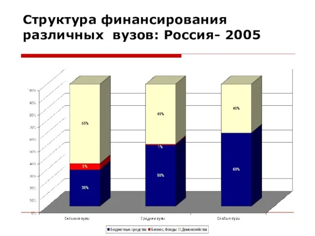 Структура финансирования различных вузов: Россия- 2005
