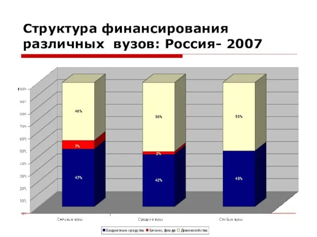 Структура финансирования различных вузов: Россия- 2007