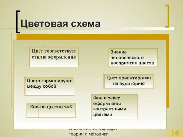 Осипова Л.Г., кафедра теории и методики обучения и воспитания КОИПКРО Цветовая схема