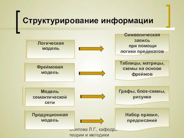 Осипова Л.Г., кафедра теории и методики обучения и воспитания КОИПКРО Структурирование информации