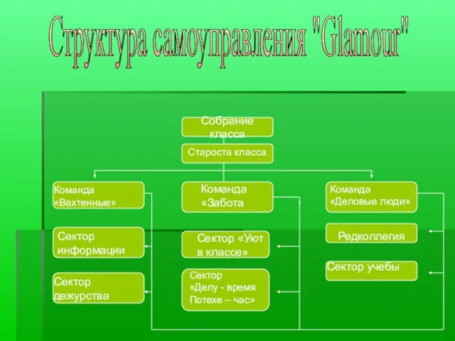 Структура самоуправления "Glamour" Собрание класса Староста класса Команда «Вахтенные» Сектор информации Сектор