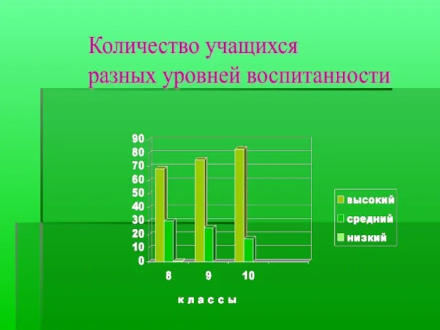 Количество учащихся разных уровней воспитанности