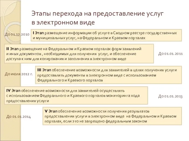 Этапы перехода на предоставление услуг в электронном виде I Этап размещение информации