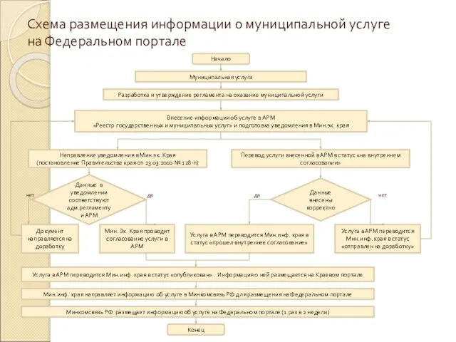 Схема размещения информации о муниципальной услуге на Федеральном портале Начало Муниципальная услуга