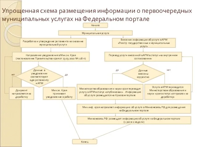 Упрощенная схема размещения информации о первоочередных муниципальных услугах на Федеральном портале Начало