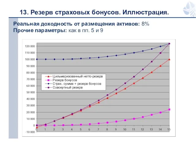 13. Резерв страховых бонусов. Иллюстрация. Реальная доходность от размещения активов: 8% Прочие