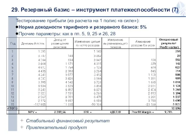 29. Резервный базис – инструмент платежеспособности (7) Тестирование прибыли (из расчета на