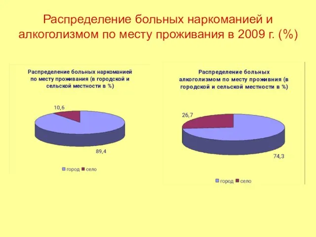 Распределение больных наркоманией и алкоголизмом по месту проживания в 2009 г. (%)