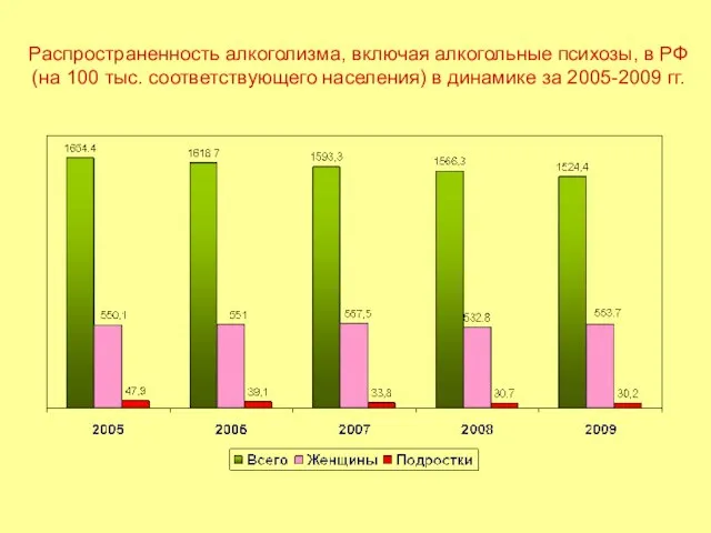 Распространенность алкоголизма, включая алкогольные психозы, в РФ (на 100 тыс. соответствующего населения)
